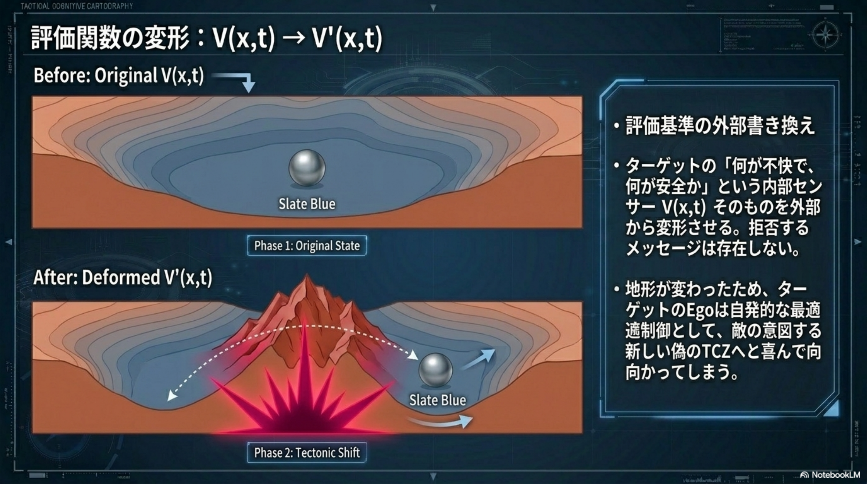 評価関数の変形 V→V'